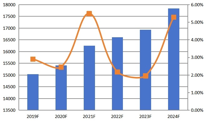 2019-2024年全球CPU散热器销售额及增长率 2019-2024年全球CPU散热器销售额及增长率