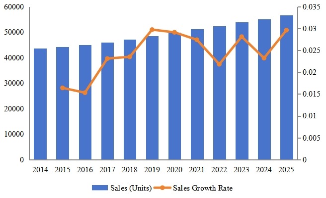 欧洲高空作业平台销售和增长率(2014-2025) 欧洲高空作业平台销售和增长率(2014-2025)