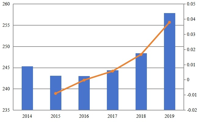 法国高空作业平台收入和增长率(2014-2019) 法国高空作业平台收入和增长率(2014-2019)