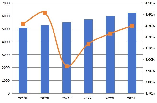 2019-2024年中国CPU散热器收入(百万美元)及增长率 2019-2024年中国CPU散热器收入(百万美元)及增长率