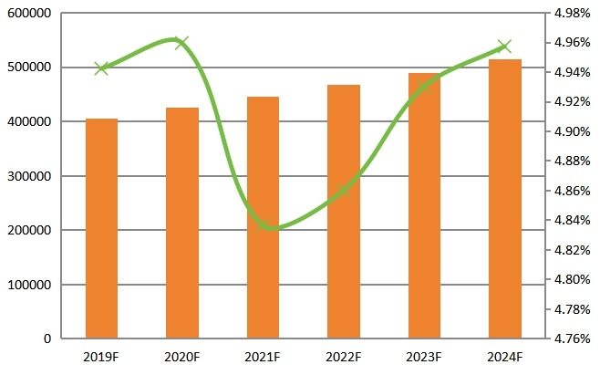 2019-2024年全球CPU散热器产量(单位:千台)和增长率 2019-2024年全球CPU散热器产量(单位:千台)和增长率