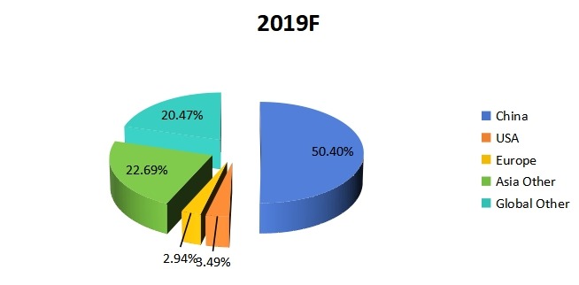 2019年按地区划分的全球CPU散热器生产市场份额(%) 2019年按地区划分的全球CPU散热器生产市场份额(%)