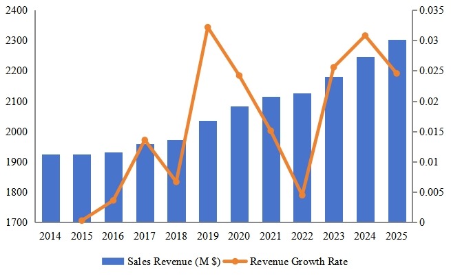 欧洲高空作业平台收入(百万美元)和增长率(2014-2025) 欧洲高空作业平台收入(百万美元)和增长率(2014-2025)