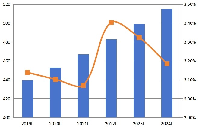 2019-2024年欧洲CPU散热器收入(百万美元)和增长率 2019-2024年欧洲CPU散热器收入(百万美元)和增长率