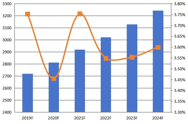 2019-2024年亚洲其他CPU散热器收入(百万美元)和增长率 2019-2024年亚洲其他CPU散热器收入(百万美元)和增长率