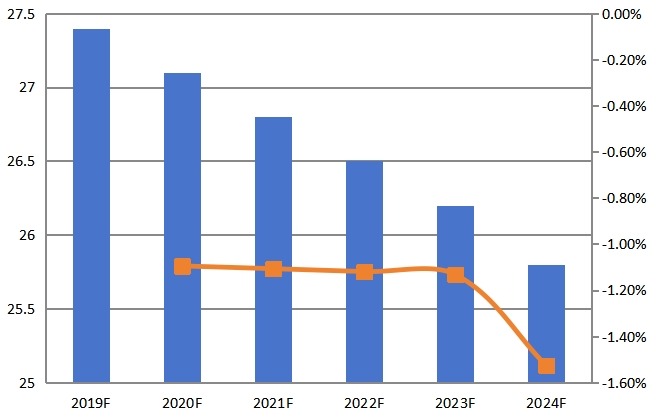 2019-2024年全球CPU冷却器价格(美元/单位)趋势 2019-2024年全球CPU冷却器价格(美元/单位)趋势