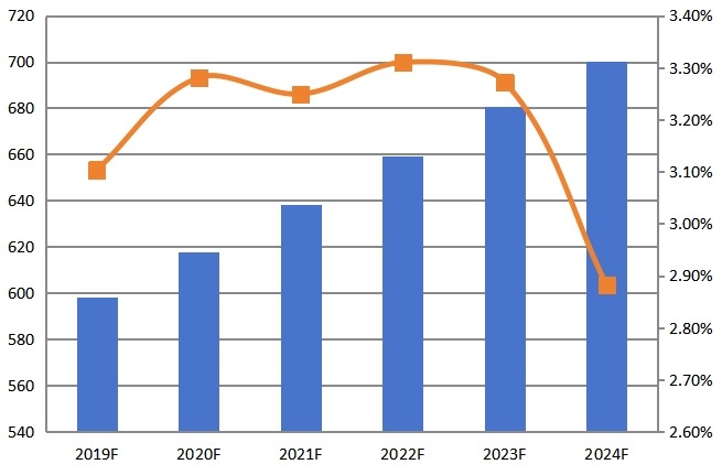 2019-2024年美国CPU散热器收入(百万美元)和增长率 2019-2024年美国CPU散热器收入(百万美元)和增长率