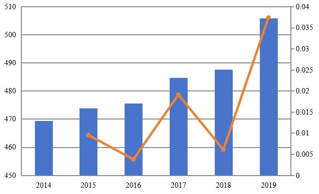德国高空作业平台收入及增长率(2014-2019) 德国高空作业平台收入及增长率(2014-2019)