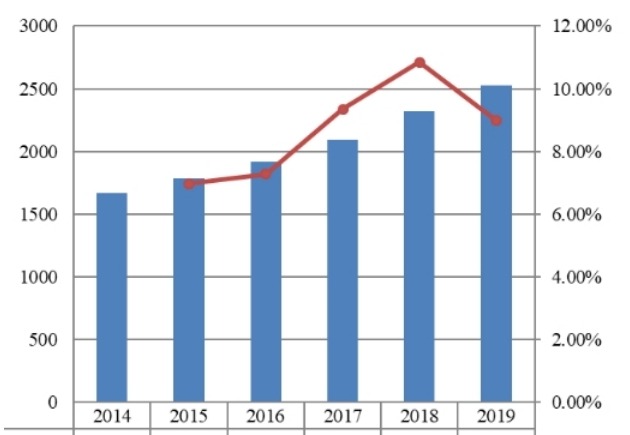 亚太地区流感药物收入和增长率(2014-2019) 亚太地区流感药物收入和增长率(2014-2019)