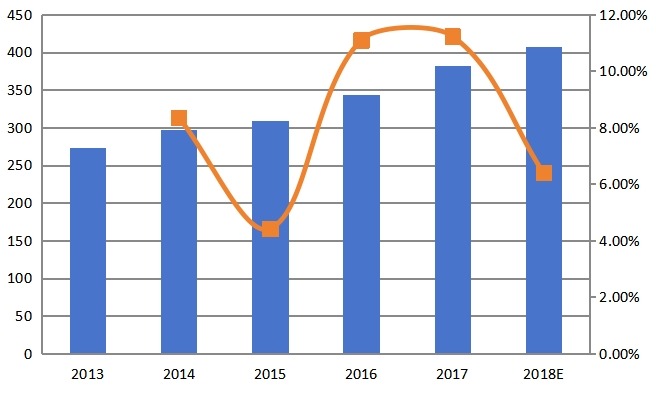2013-2018年中国在线AOI系统收入(百万美元)和增长率 2013-2018年中国在线AOI系统收入(百万美元)和增长率