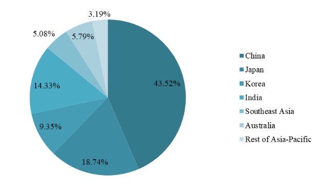 2018年亚太地区各国流感药物收入市场份额 2018年亚太地区各国流感药物收入市场份额