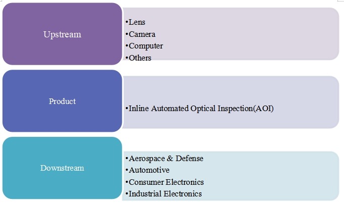 在线AOI系统的产业链结构 在线AOI系统的产业链结构