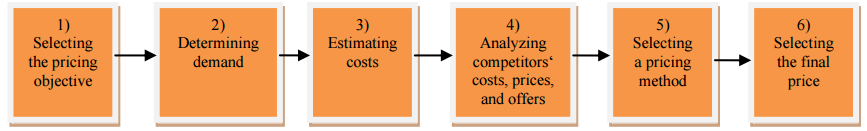 设置定价策略 设置定价策略