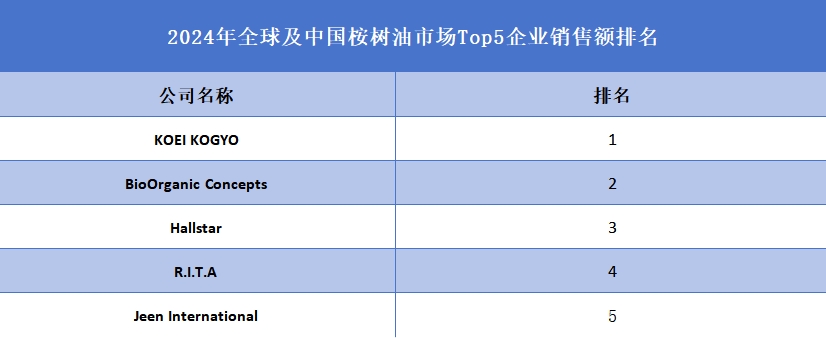 全球及中国桉树油市场Top5企业营收排名