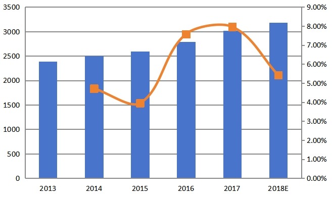 2013-2018年全球在线AOI系统收入(百万美元)和增长率 2013-2018年全球在线AOI系统收入(百万美元)和增长率