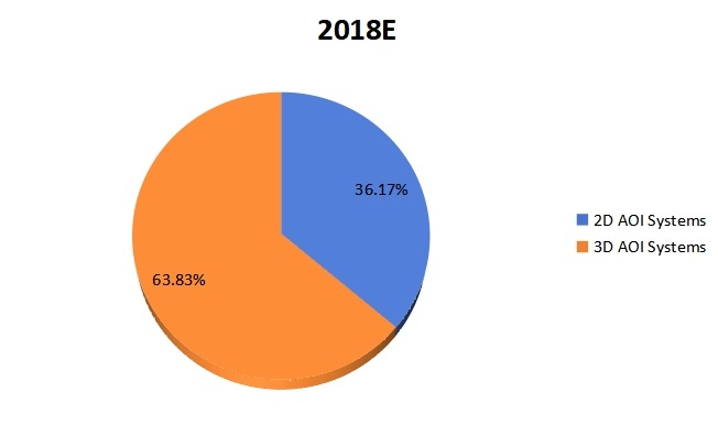 2018年按类型划分的全球在线AOI系统销售市场份额(%) 2018年按类型划分的全球在线AOI系统销售市场份额(%)