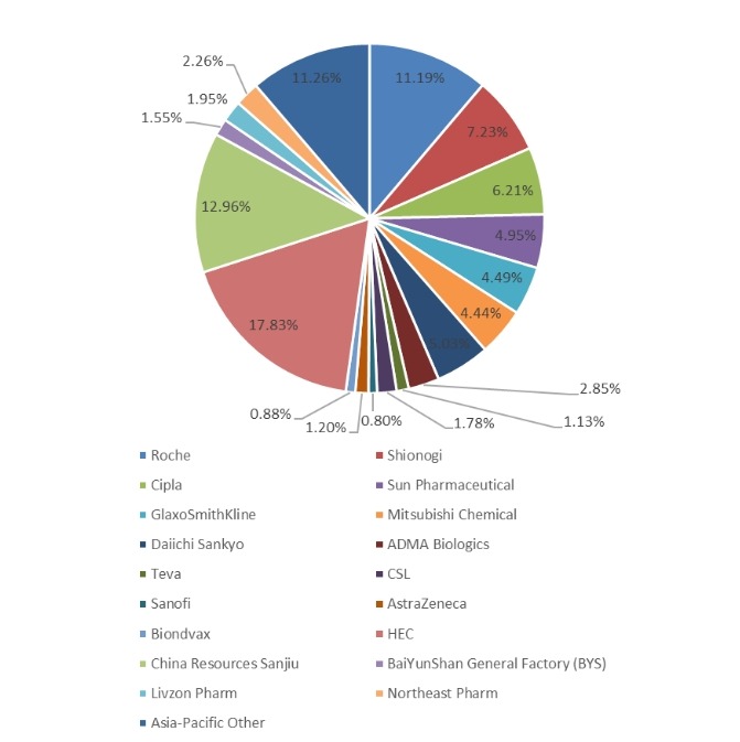 2019年亚太地区流感药物收入市场份额(按制造商) 2019年亚太地区流感药物收入市场份额(按制造商)