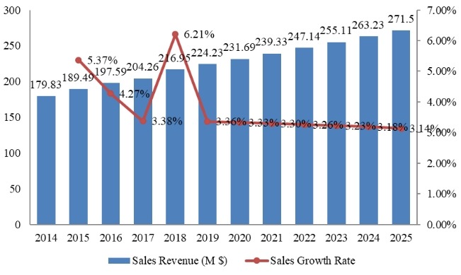 韩国流感药物收入(百万美元)和增长率(2014-2025) 韩国流感药物收入(百万美元)和增长率(2014-2025)