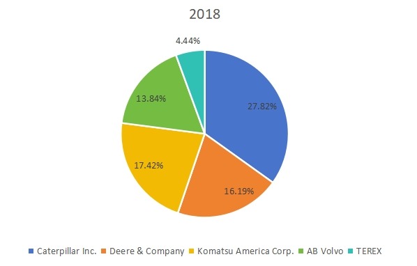 2018年五大平地机制造商市场份额 2018年五大平地机制造商市场份额
