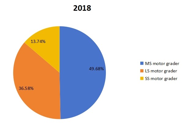 2018年按产品划分的平地机北美收入市场份额 2018年按产品划分的平地机北美收入市场份额