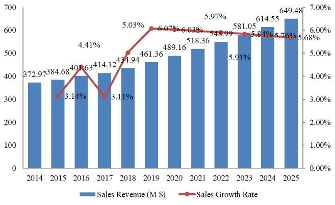 日本流感药物收入(百万美元)和增长率(2014-2025) 日本流感药物收入(百万美元)和增长率(2014-2025)