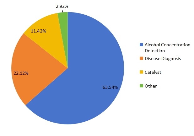 2016年按应用划分的美国醇脱氢酶销售市场份额（%）