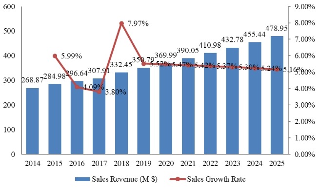印度流感药物收入(百万美元)和增长率(2014-2025) 印度流感药物收入(百万美元)和增长率(2014-2025)