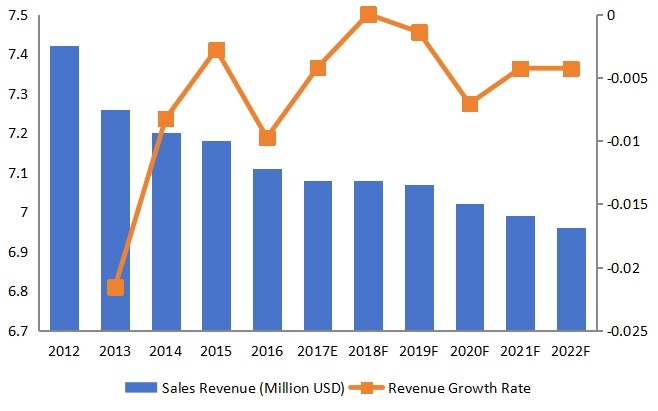 中大西洋酒精脱氢酶收入(百万美元)和增长率(2012-2022) 中大西洋酒精脱氢酶收入(百万美元)和增长率(2012-2022)