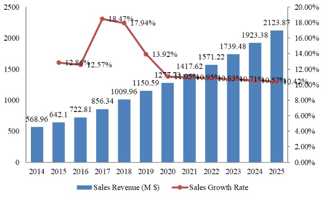 中国流感药物收入(百万美元)和增长率(2014-2025) 中国流感药物收入(百万美元)和增长率(2014-2025)