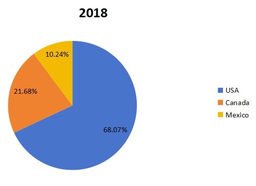 2018年北美平地机收入市场份额(按地区) 2018年北美平地机收入市场份额(按地区)
