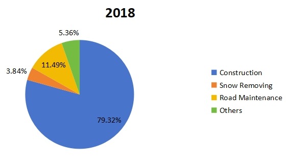 2018年北美平地机应用收入市场份额 2018年北美平地机应用收入市场份额