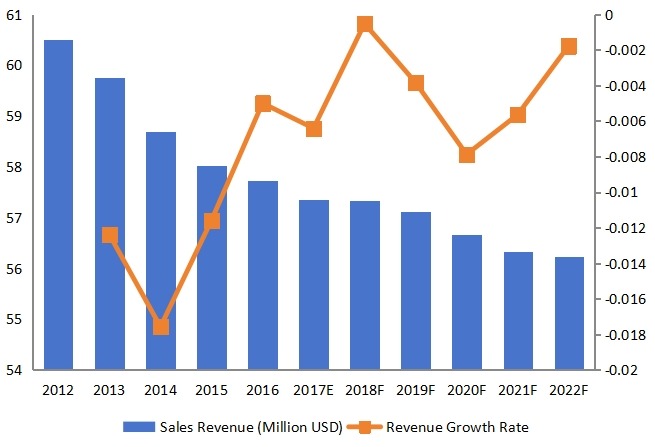美国酒精脱氢酶收入(百万美元)和增长率(2012-2022) 美国酒精脱氢酶收入(百万美元)和增长率(2012-2022)