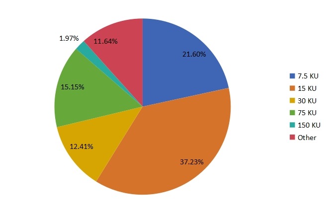 2016年美国醇脱氢酶销售量按类型（产品类别）划分的市场份额