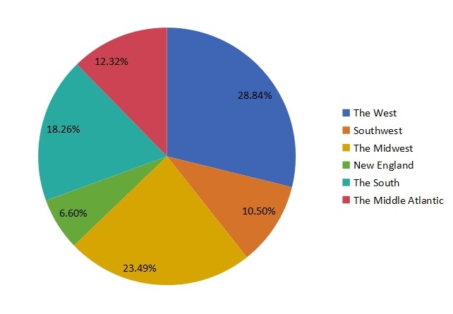 2016年美国乙醇脱氢酶市场规模（百万美元）按地区比较