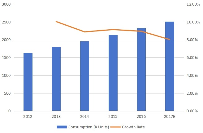 美国商业销售增长率(2012-2017) 美国商业销售增长率(2012-2017)