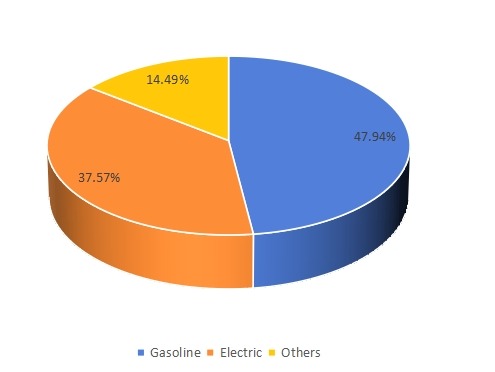 2016年美国割草机销售市场份额(按类型) 2016年美国割草机销售市场份额(按类型)