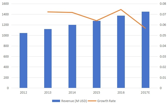 南美割草机收入和增长率(2012-2017) 南美割草机收入和增长率(2012-2017)