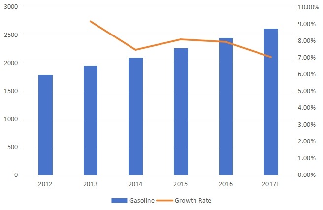 美国汽油销售增长率(2012-2017) 美国汽油销售增长率(2012-2017)
