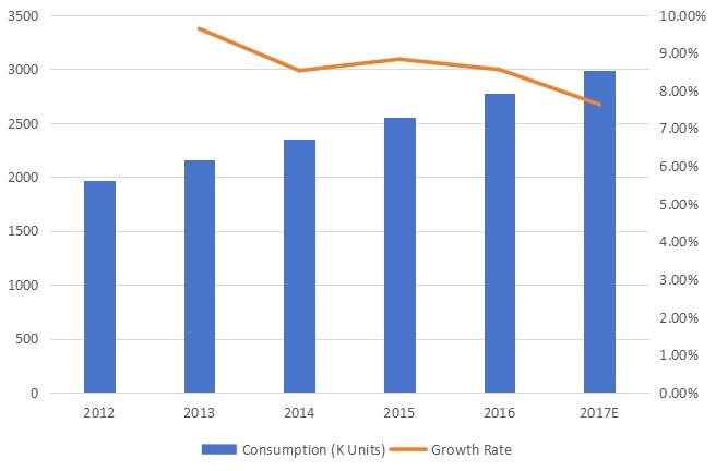 美国住宅销售增长率(2012-2017) 美国住宅销售增长率(2012-2017)
