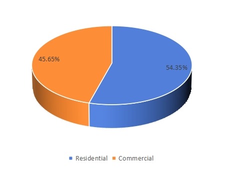 2016年美国割草机销售市场份额(按应用) 2016年美国割草机销售市场份额(按应用)
