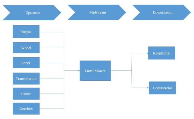 割草机产业链分析 割草机产业链分析