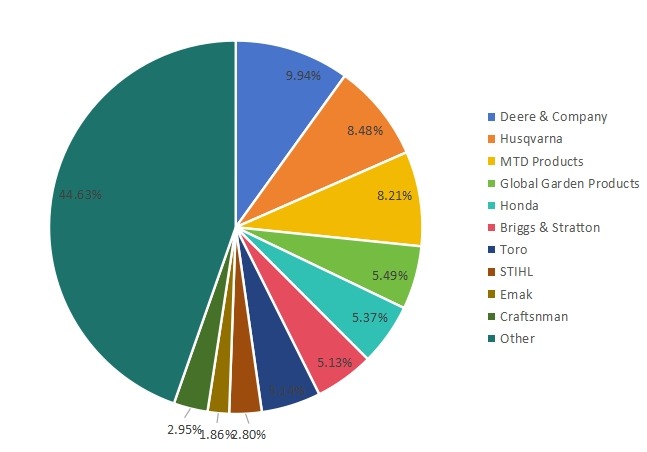 2017年美国割草机销售市场份额(按制造商) 2017年美国割草机销售市场份额(按制造商)