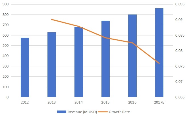 东北割草机收入及增长率(2012-2017) 东北割草机收入及增长率(2012-2017)