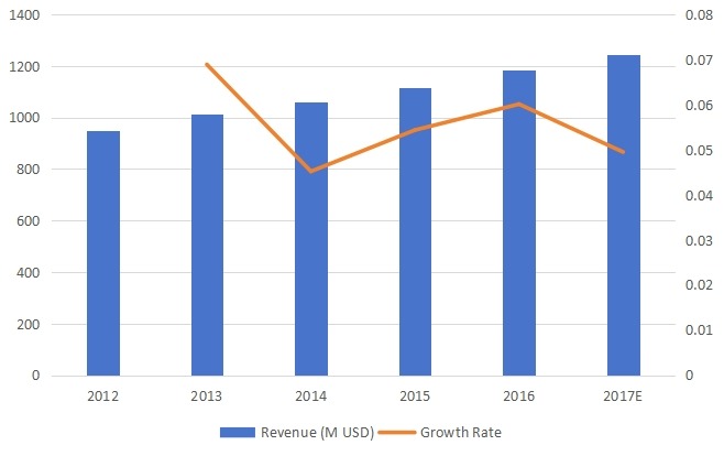 中西部割草机收入和增长率(2012-2017) 中西部割草机收入和增长率(2012-2017)