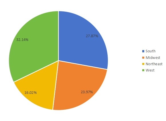 美国2016年割草机销售市场份额(按地区) 美国2016年割草机销售市场份额(按地区)