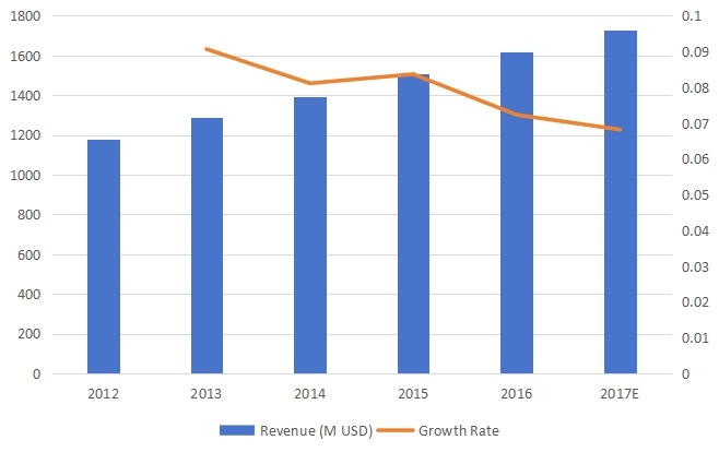 西部割草机收入和增长率(2012-2017) 西部割草机收入和增长率(2012-2017)