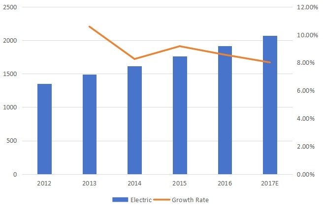 美国电力销售增长率(2012-2017) 美国电力销售增长率(2012-2017)