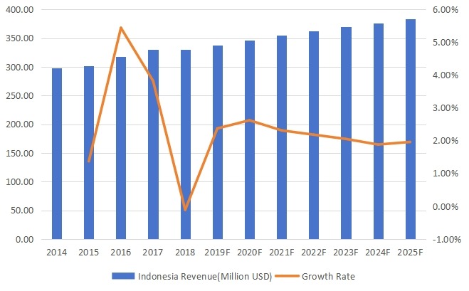 印尼医药物流收入(百万美元)和增长率(2014-2025) 印尼医药物流收入(百万美元)和增长率(2014-2025)