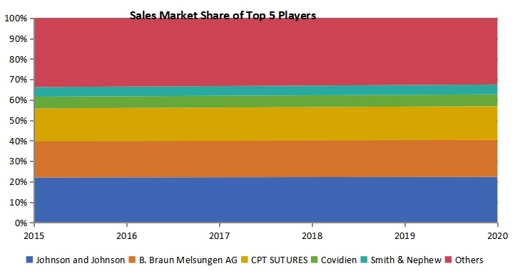 越南缝合线销售市场份额前五名企业 越南缝合线销售市场份额前五名企业
