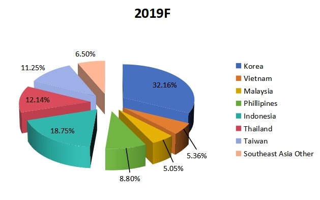 2019年东南亚各国药品物流收入市场份额 2019年东南亚各国药品物流收入市场份额
